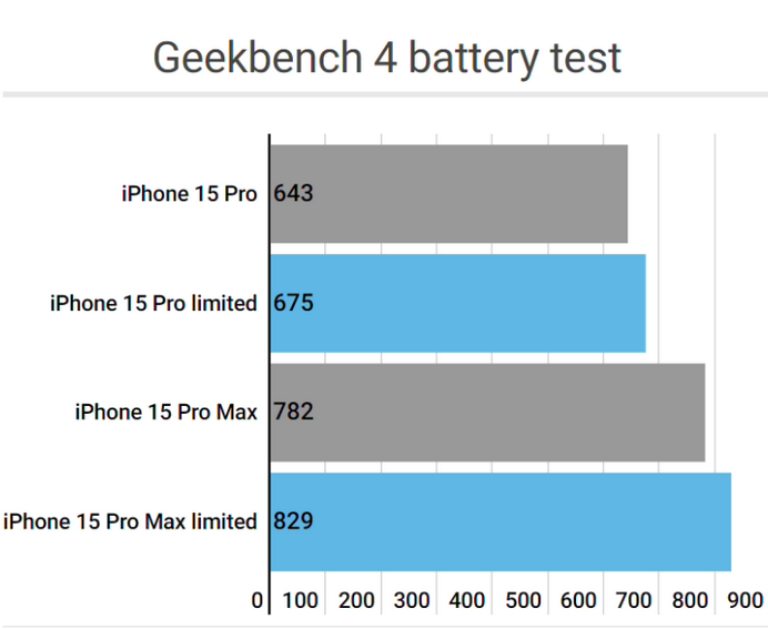 神池apple维修站iPhone15Pro的ProMotion高刷功能耗电吗