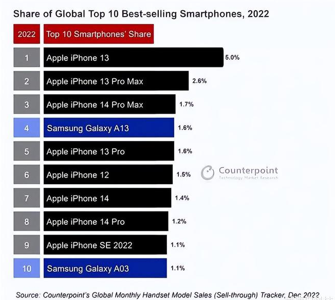 神池苹果维修分享:为什么iPhone14的销量不如iPhone13? 