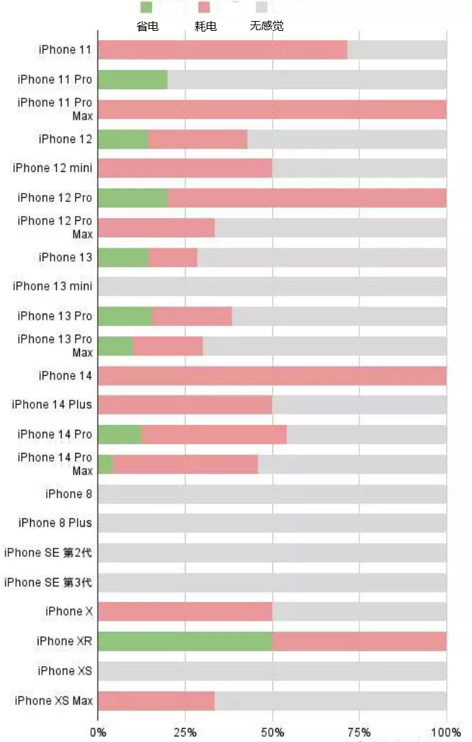 神池苹果手机维修分享iOS16.2太耗电怎么办？iOS16.2续航不好可以降级吗？ 