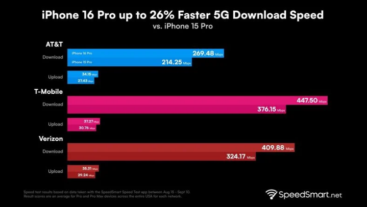 神池苹果手机维修分享iPhone 16 Pro 系列的 5G 速度 