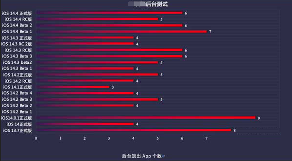 神池苹果手机维修分享iOS14.5beta1续航怎么样 
