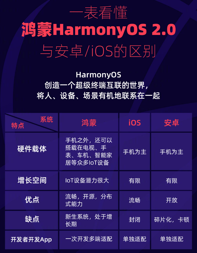 神池苹果手机维修分享华为鸿蒙 OS 与安卓以及 iOS 都有什么区别 